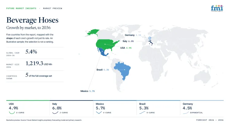 Beverage Hoses Market Growth Forecast 2026 2036 Beverage Hoses Market Growth Forecast 2026 2036