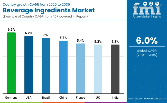 Beverage Ingredients Market By Country