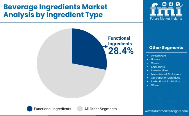 Beverage Ingredients Market By Ingredient