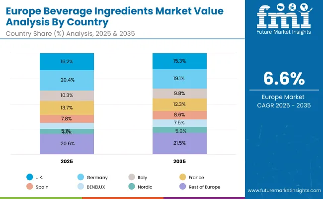 Beverage Ingredients Market Europe