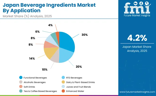 Beverage Ingredients Market Japan