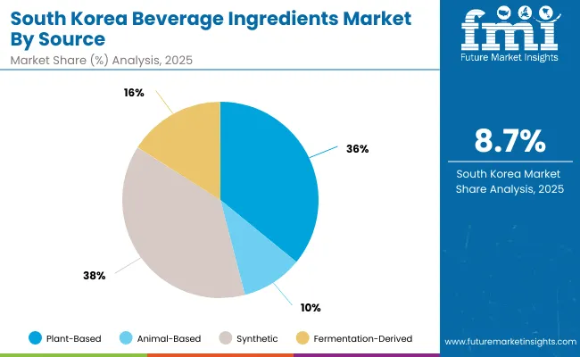 Beverage Ingredients Market South Korea