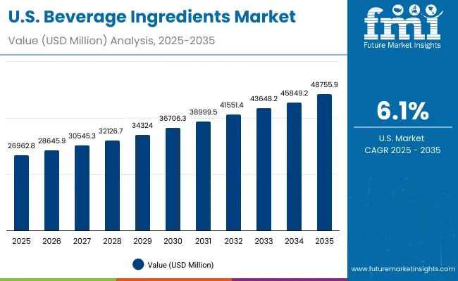 Beverage Ingredients Market Usa
