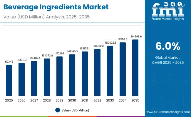 Beverage Ingredients Market