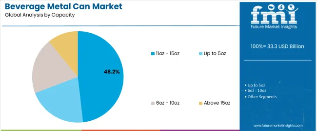 Beverage Metal Can Market Analysis By Capacity