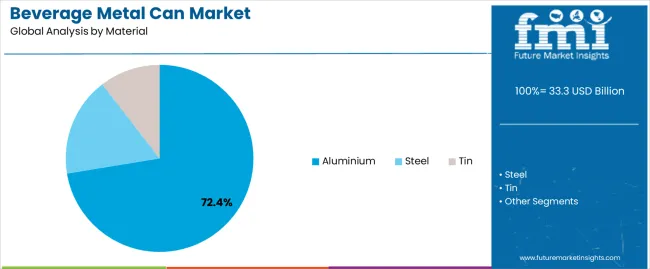 Beverage Metal Can Market Analysis By Material