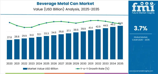 Beverage Metal Can Market Market Value Analysis