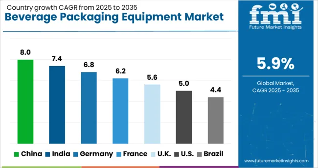 Beverage Packaging Equipment Market Cagr Analysis By Country