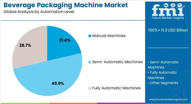 Beverage Packaging Machine Market Analysis By Automation Level