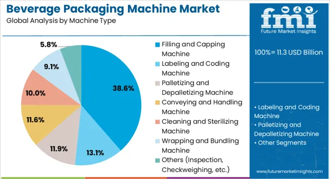 Beverage Packaging Machine Market Analysis By Machine Type
