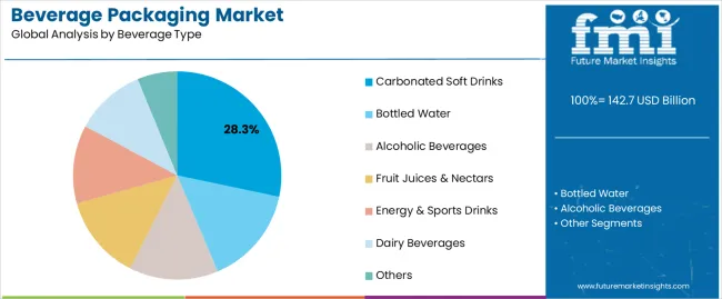 Beverage Packaging Market Analysis By Beverage Type