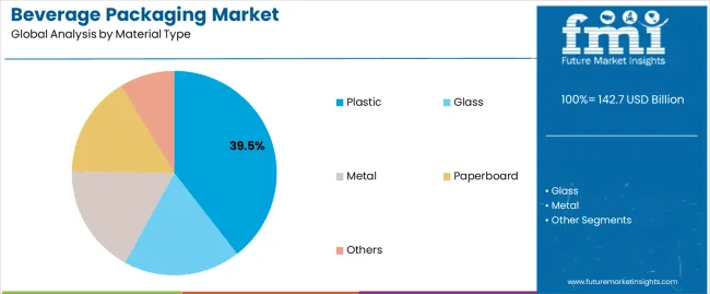 Beverage Packaging Market Analysis By Material Type