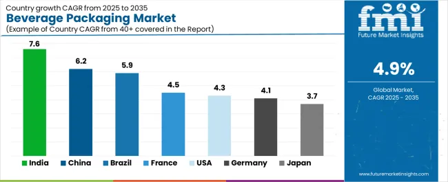 Beverage Packaging Market Cagr Analysis By Country