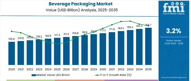 Beverage Packaging Market