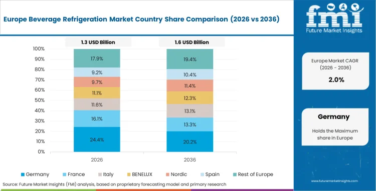 Beverage Refrigeration Market Europe Country Market Share Analysis, 2026 & 2036 Beverage Refrigeration Market Europe Country Market Share Analysis, 2026 & 2036