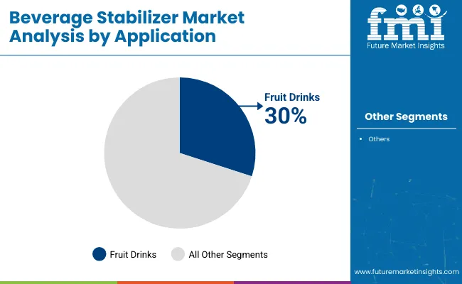 Beverage Stabilizer Market Analysis By Application