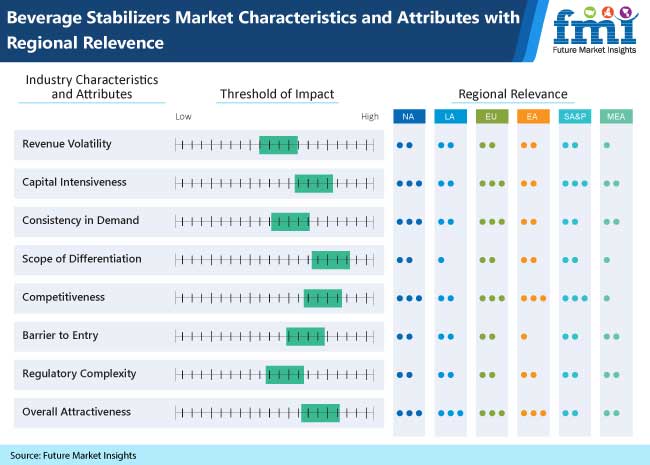 Beverage Stabilizer Market