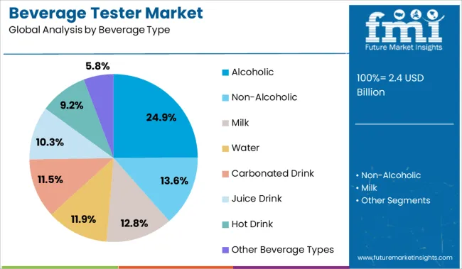 Beverage Tester Market Analysis By Beverage Type