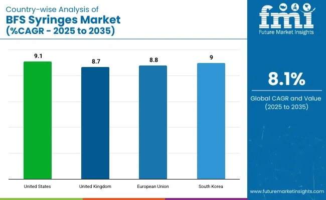 Bfs Syringes Market Country Wise Analysis