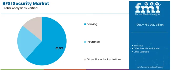 Bfsi Security Market Analysis By Vertical