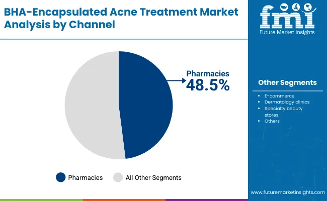 Bha Encapsulated Acne Treatment Market By Channel