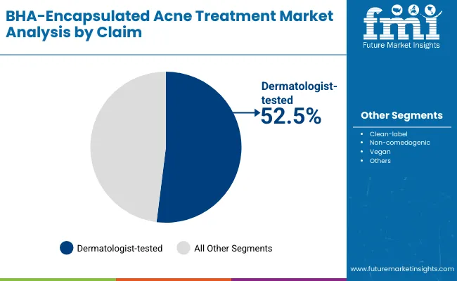 Bha Encapsulated Acne Treatment Market By Claim