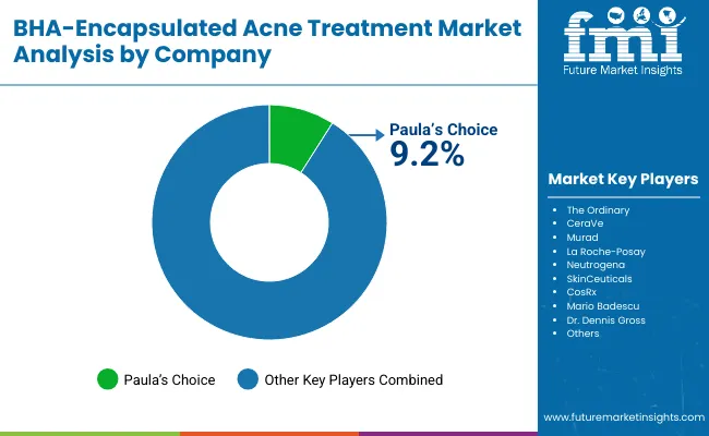 Bha Encapsulated Acne Treatment Market By Company