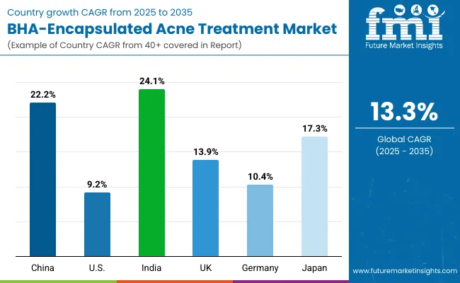 Bha Encapsulated Acne Treatment Market By Country