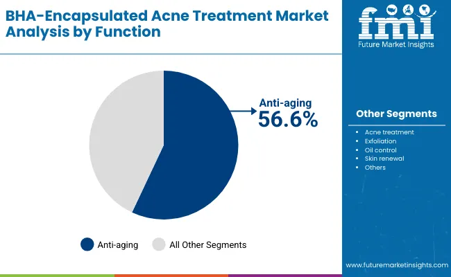 Bha Encapsulated Acne Treatment Market By Function