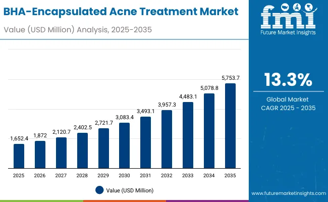 Bha Encapsulated Acne Treatment Market