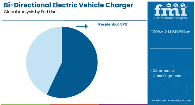Bi Directional Electric Vehicle Charger Market Analysis By End User