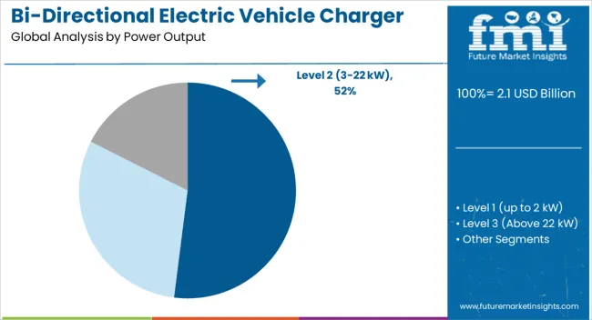 Bi Directional Electric Vehicle Charger Market Analysis By Power Output