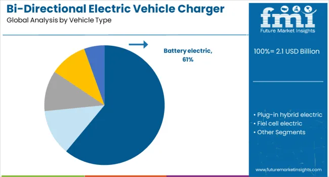 Bi Directional Electric Vehicle Charger Market Analysis By Vehicle Type