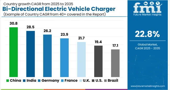 Bi Directional Electric Vehicle Charger Market Cagr Analysis By Country