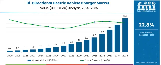Bi Directional Electric Vehicle Charger Market Market Value Analysis