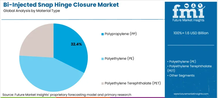 Bi Injected Snap Hinge Closure Market Analysis By Material Type Bi Injected Snap Hinge Closure Market Analysis By Material Type