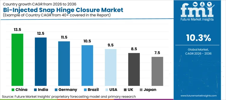 Bi Injected Snap Hinge Closure Market Cagr Analysis By Country Bi Injected Snap Hinge Closure Market Cagr Analysis By Country