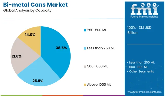Bi Metal Cans Market Analysis By Capacity