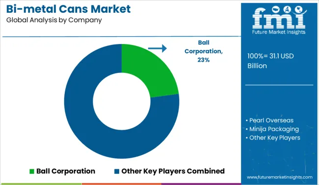 Bi Metal Cans Market Analysis By Company