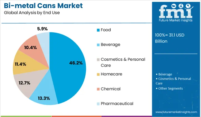 Bi Metal Cans Market Analysis By End Use