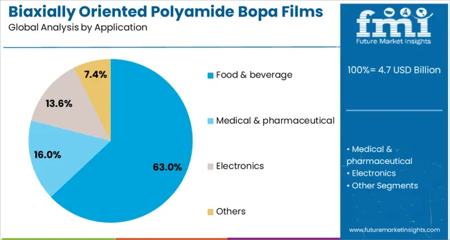 Biaxially Oriented Polyamide Bopa Films Market Analysis By Application
