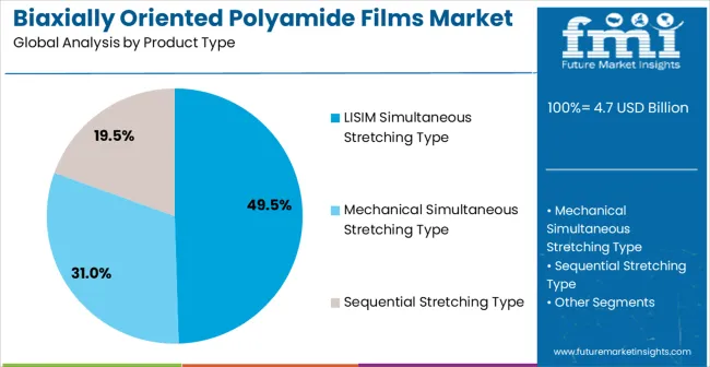Biaxially Oriented Polyamide Films Market Analysis By Product Type