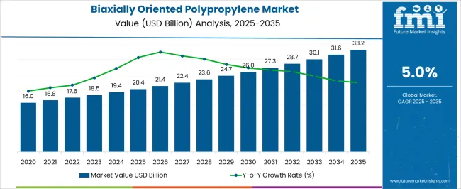 Biaxially Oriented Polypropylene Market Market Value Analysis