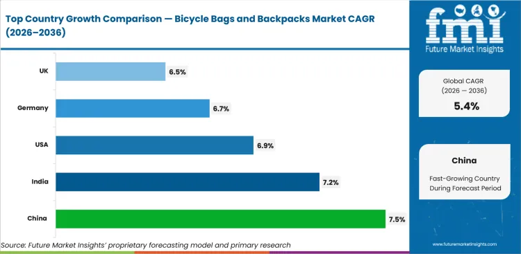 Bicycle Bags And Backpacks Market Cagr Analysis By Country