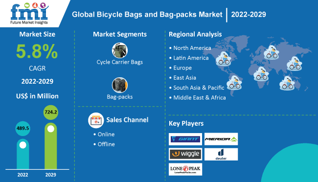 Bicycle Bags and Bag-packs Market