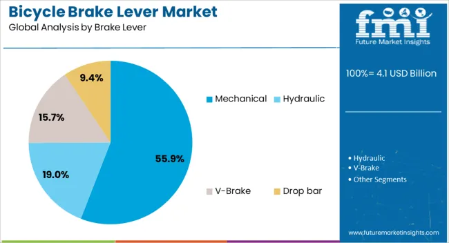 Bicycle Brake Lever Market Analysis By Brake Lever