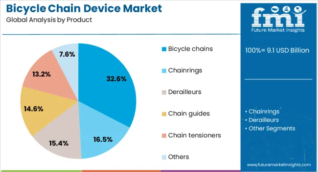 Bicycle Chain Device Market Analysis By Product