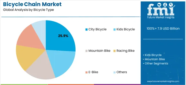 Bicycle Chain Market Analysis By Bicycle Type