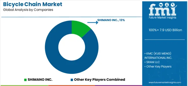 Bicycle Chain Market Analysis By Company