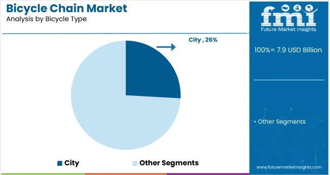 Bicycle Chain Market By Bicycle Type